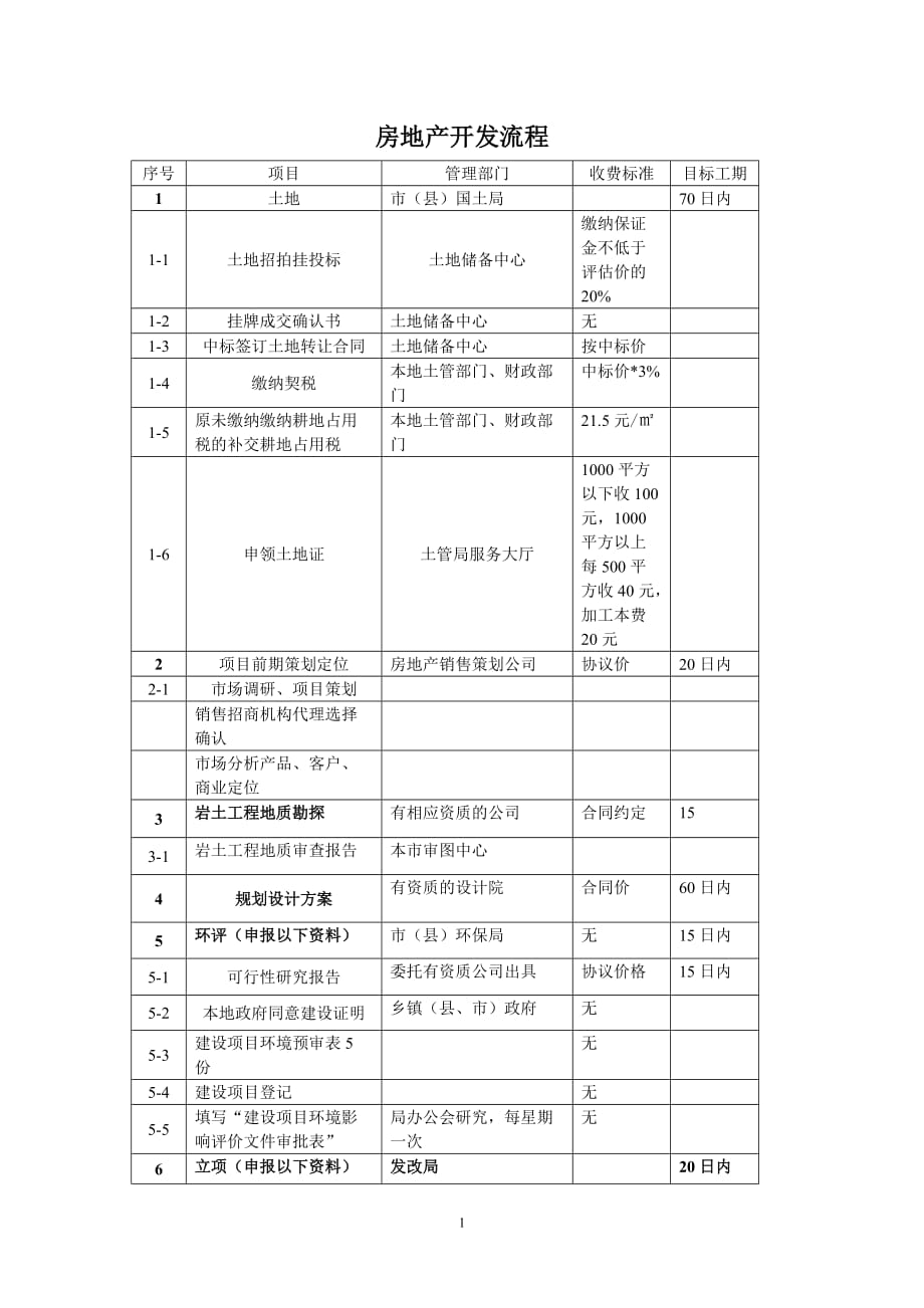 房地产开发流程22011.6.20Microsoft-Word-文档_第1页