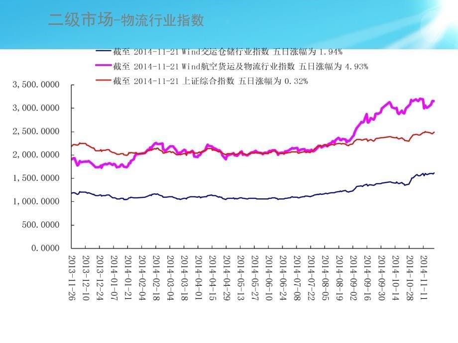 物流行业数据周报(2014年47期)._第5页