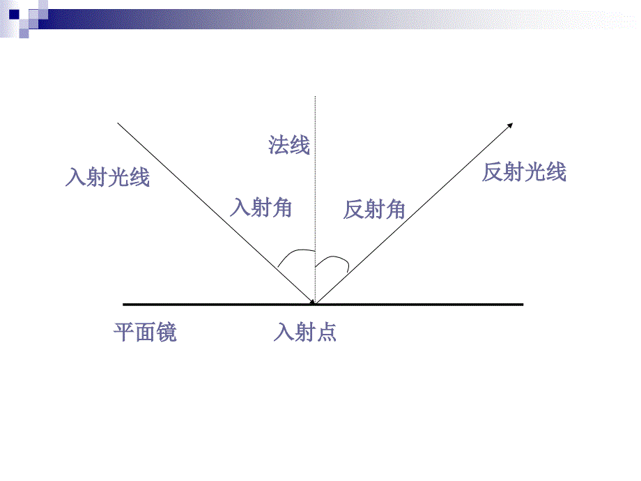 光的反射八年级物理课件._第4页