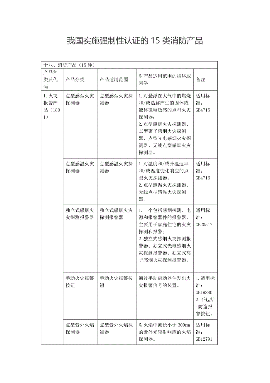 我国实施强制性认证的15类消防产品(精)_第1页