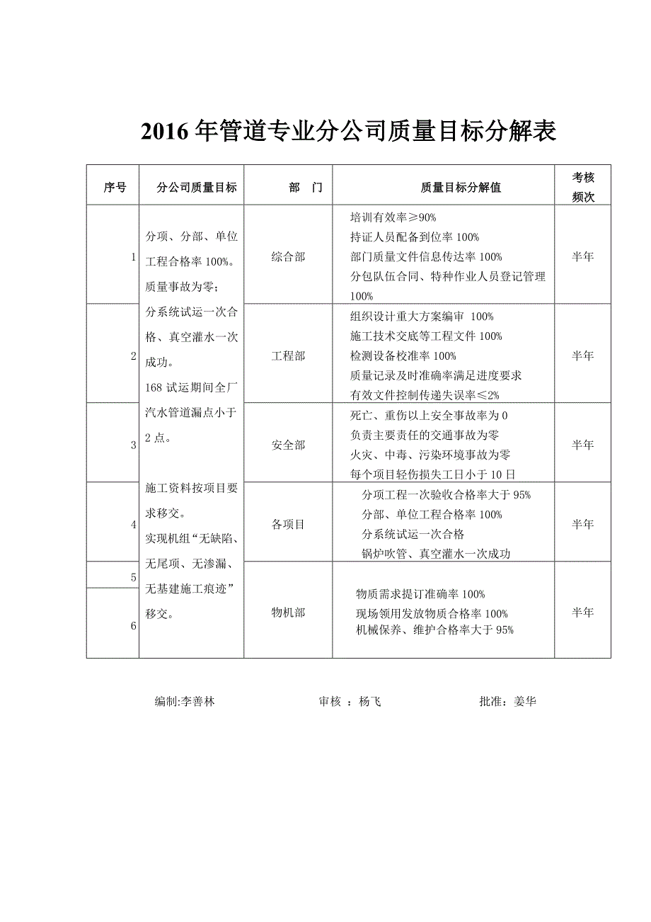 管道质量目标分解和考核资料_第4页