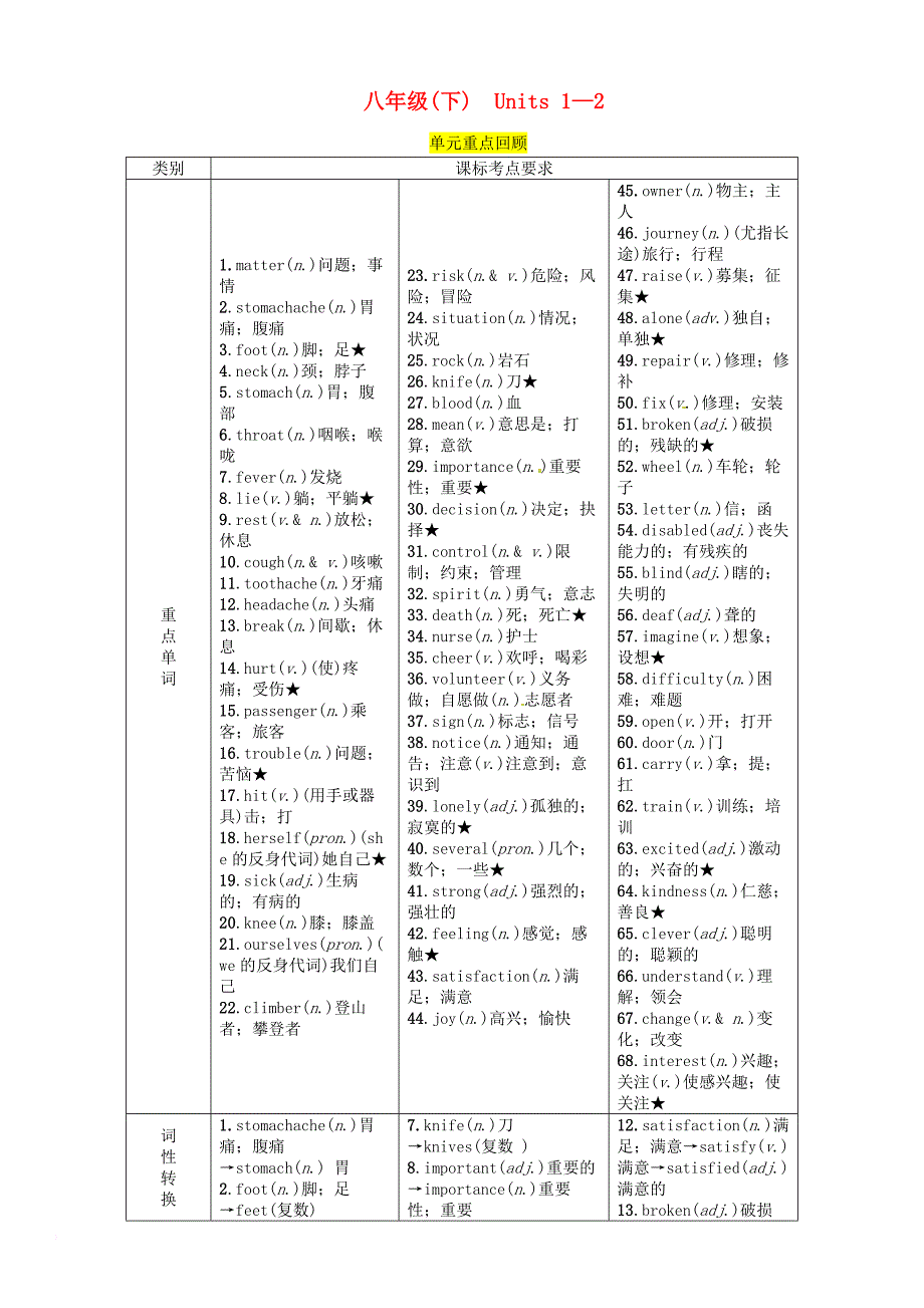 （宜宾专版）2019届中考英语总复习 第一篇 教材知识梳理篇 八下 Units 1-2（精讲）检测_第1页