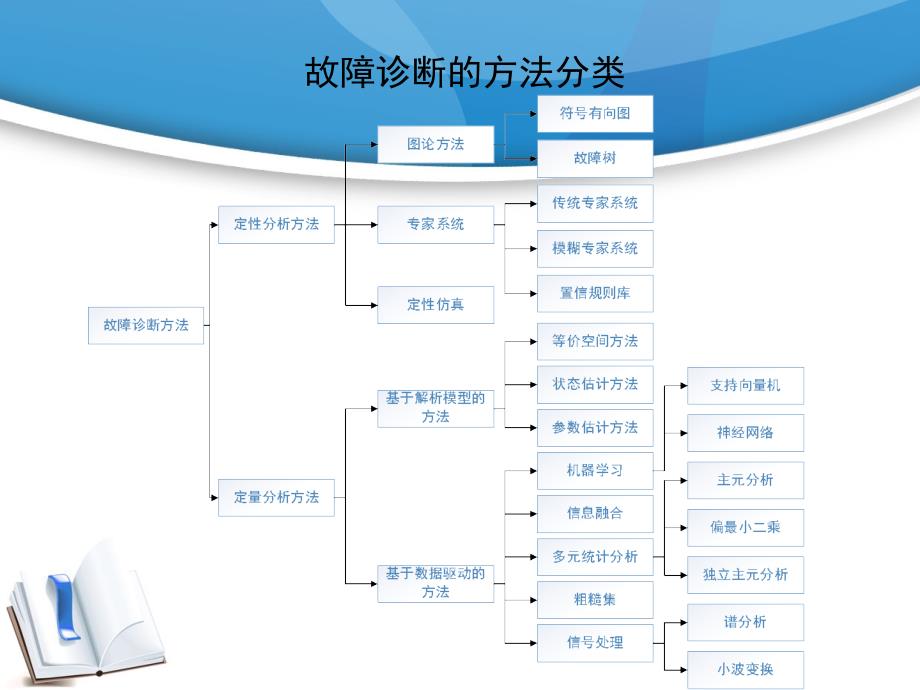 基于主元分析的故障诊断讲述_第2页