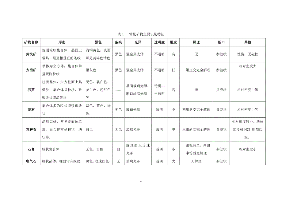 矿物、岩石肉眼识别训练指导._第4页