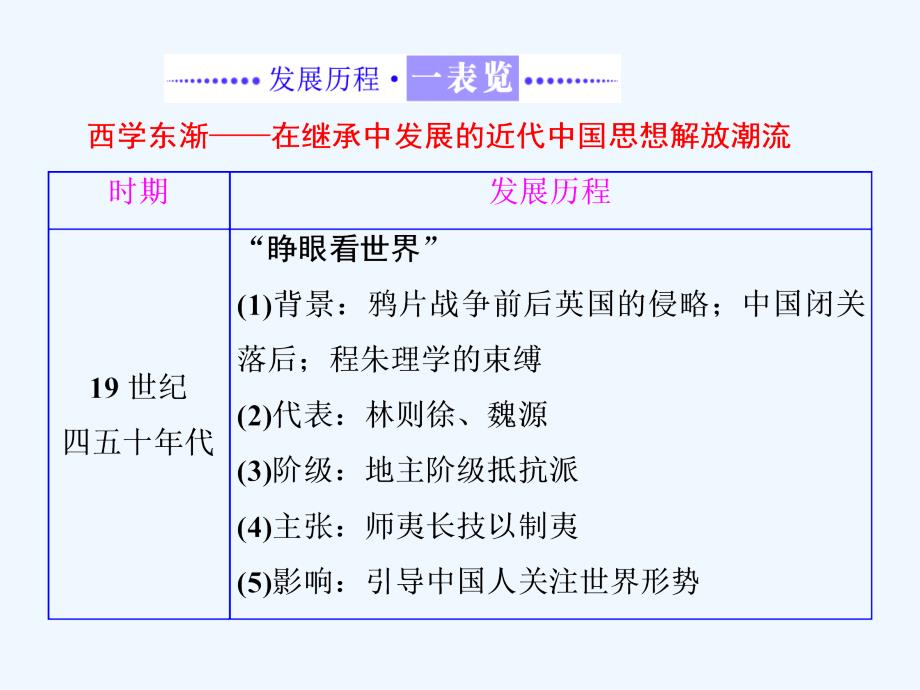 2017-2018学年高中历史专题三近代中国思想解放的潮流专题小结与测评人民必修3_第2页