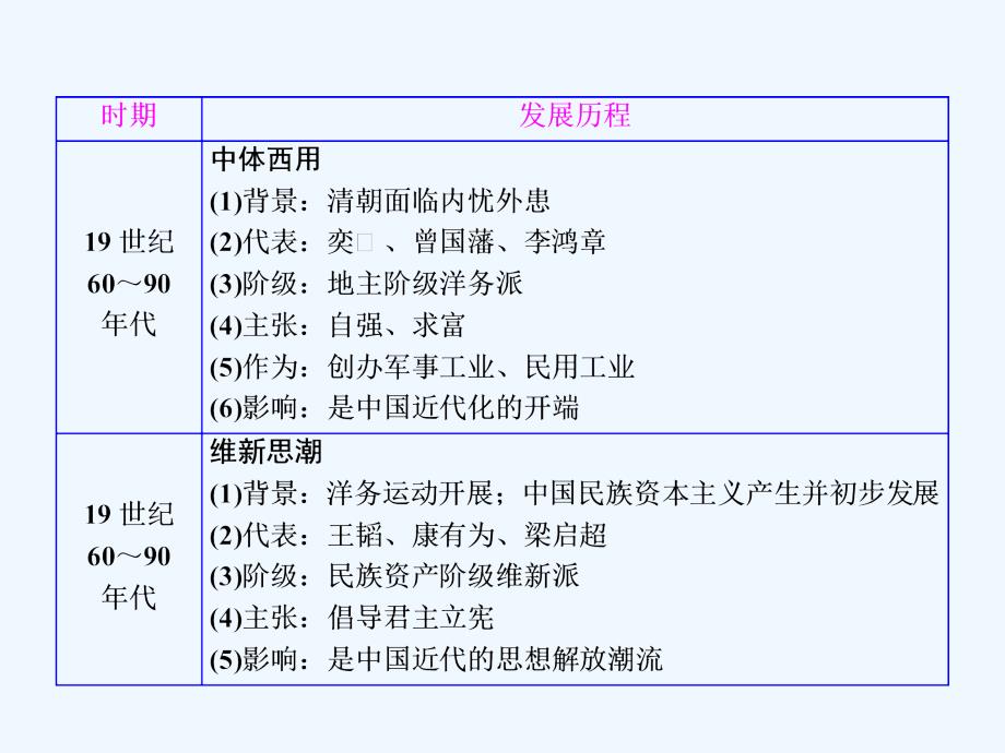 2017-2018学年高中历史专题三近代中国思想解放的潮流专题小结与测评人民必修3_第3页