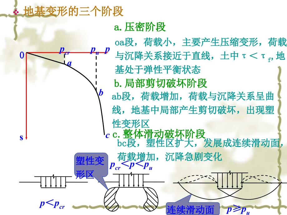 西华大学第4章土的抗剪强度与地基承载力111详解_第3页