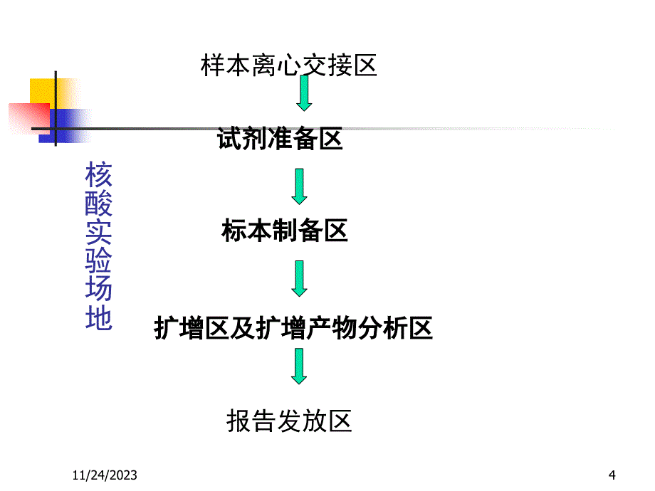 核酸检测实验室建立与应用解析_第4页