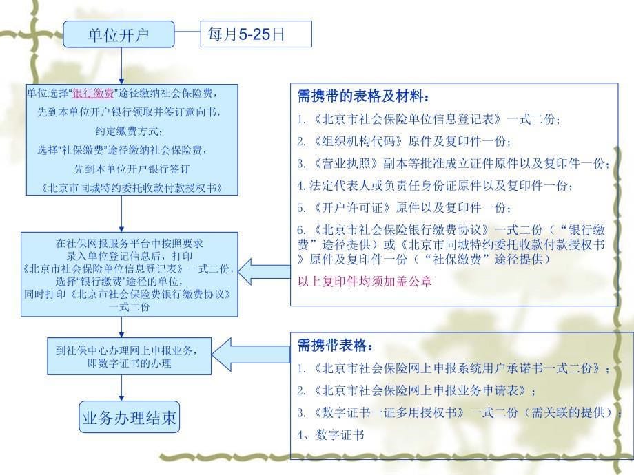 社保常规业务知识培训讲述_第5页