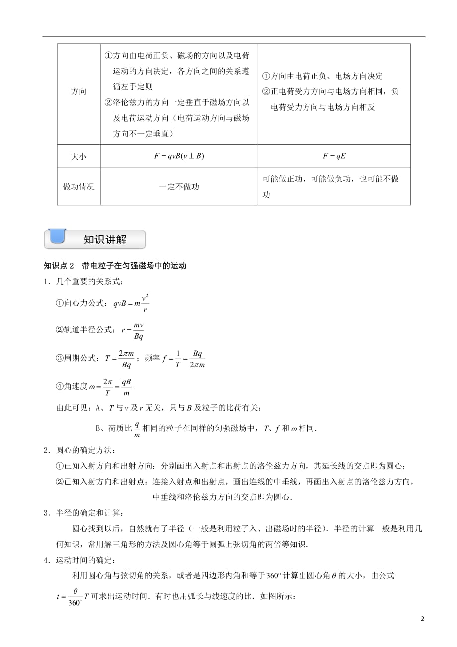 高中物理 第一章 电与磁 1.6 洛伦兹力初探素材 粤教版选修1-1_第2页