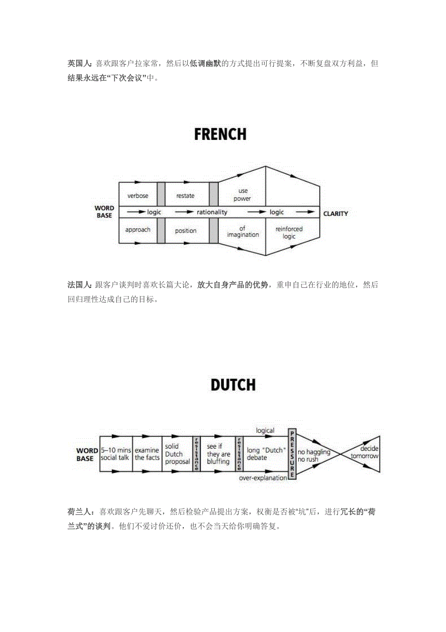 总结21国客户报价谈判套路_第3页