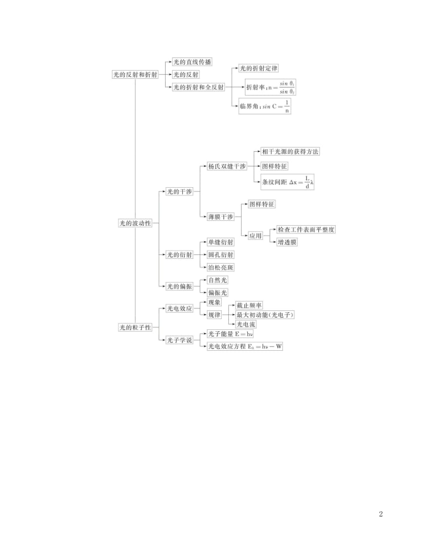 （北京专用）2019版高考物理一轮复习 第15章 光学知识系统构建素材_第2页