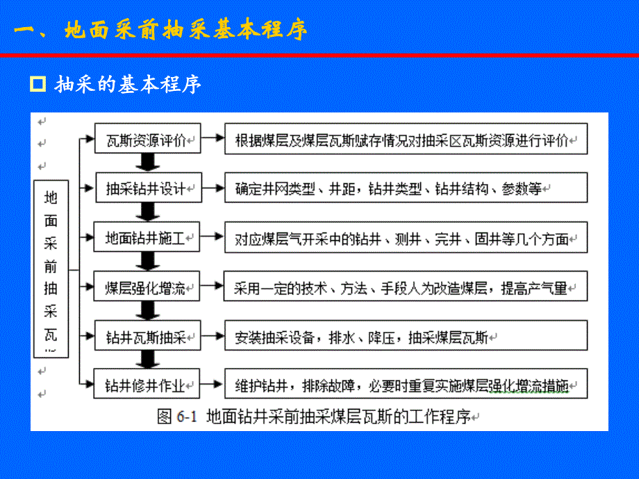 地面钻井采前抽采瓦斯方法讲诉_第3页