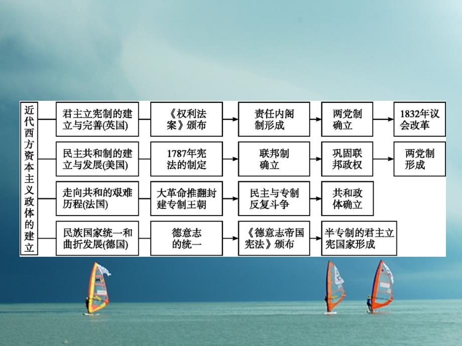 2017-2018学年高中历史 第三单元 近代西方资本主义政体的建立单元整合 岳麓版必修1_第2页