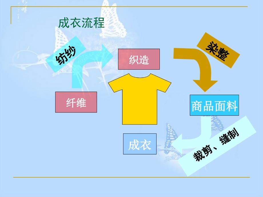 服装基础知识培训之面料篇讲述_第3页