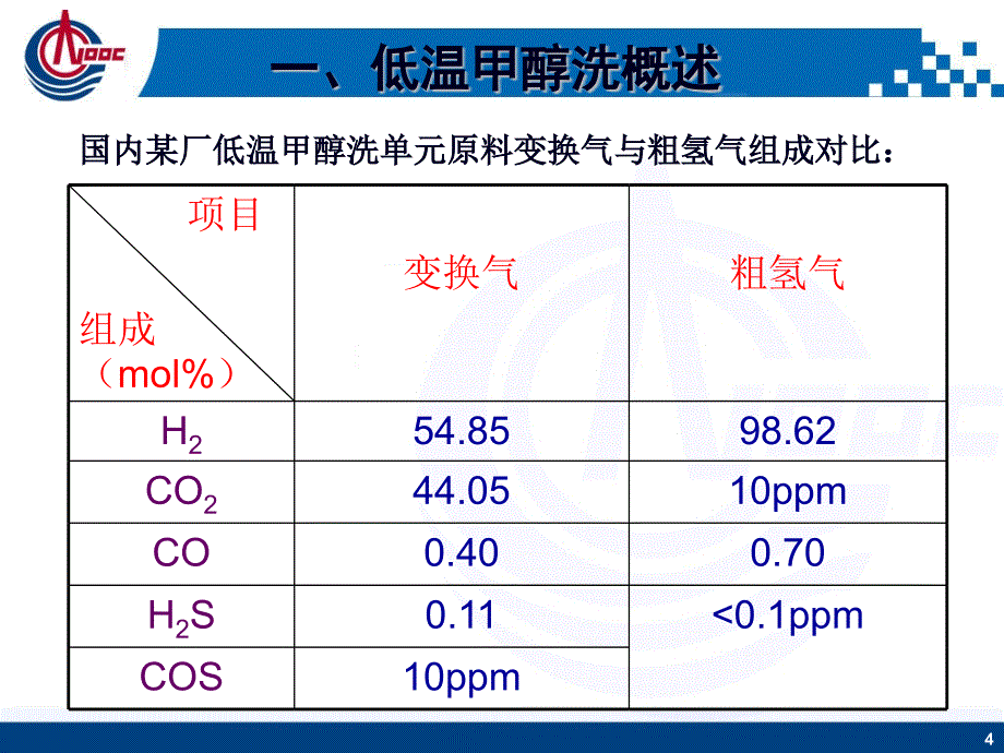 低温甲醇洗及丙烯制冷工艺知识培训讲解_第4页