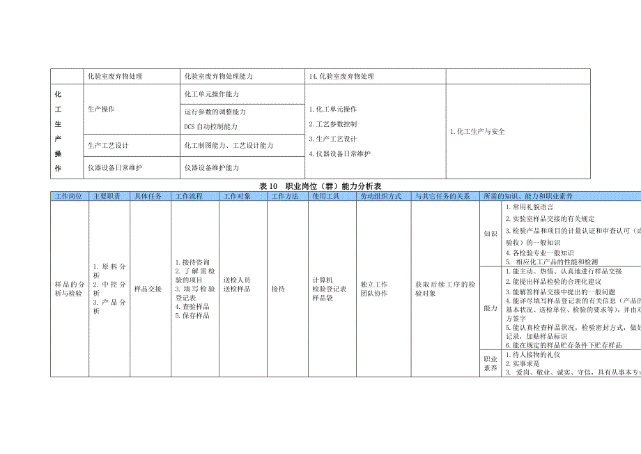 岗位工作项目表_第3页