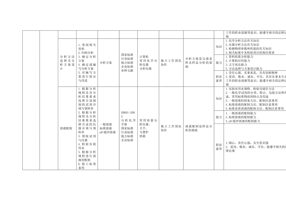 岗位工作项目表_第4页