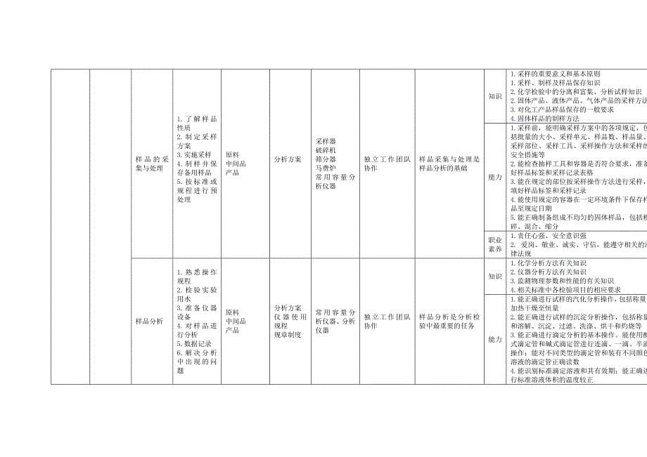 岗位工作项目表_第5页