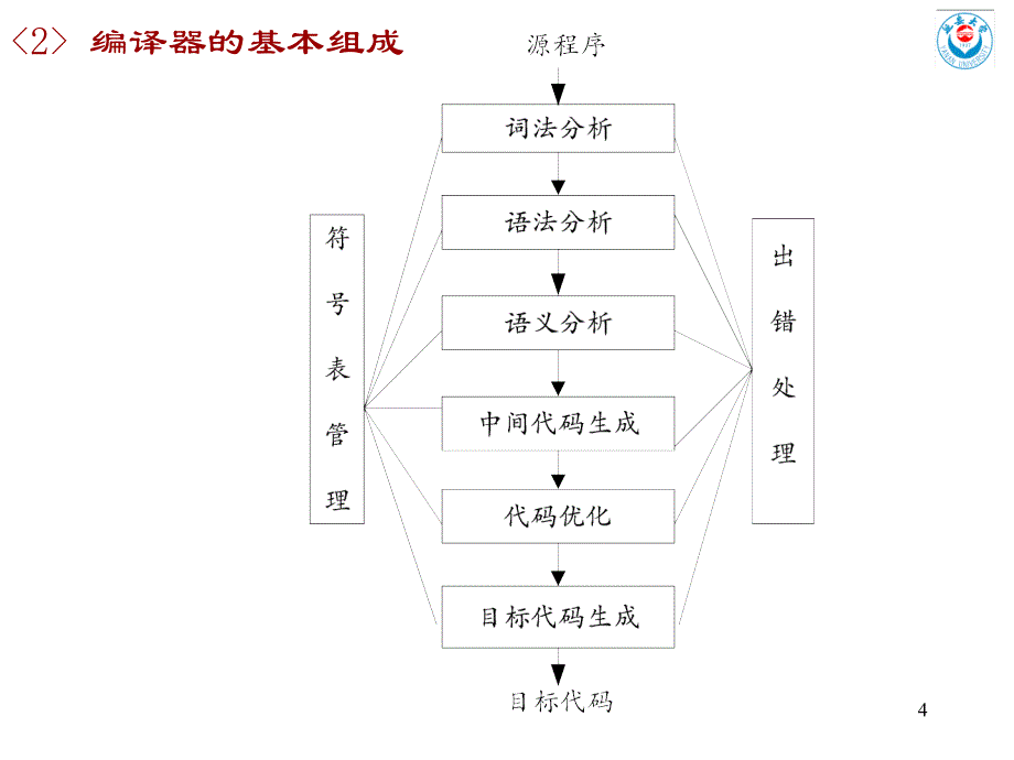 编译原理大复习讲述_第4页