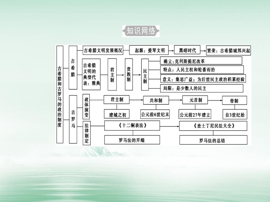 2017-2018学年高考历史一轮复习 专题二 古代希腊、罗马的政治制度 考点1 雅典民主政治_第3页