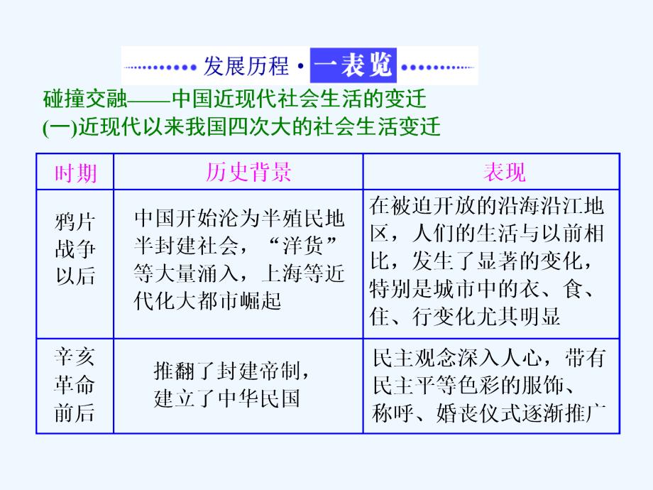 2017-2018学年高中历史 专题四 中国近现代社会生活的变迁专题小结与测评 人民版必修2_第2页