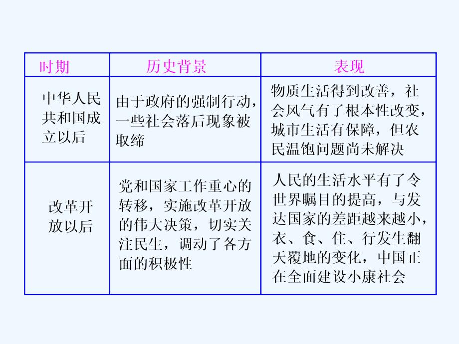 2017-2018学年高中历史 专题四 中国近现代社会生活的变迁专题小结与测评 人民版必修2_第3页