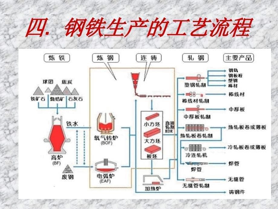 钢铁的冶炼工艺._第5页