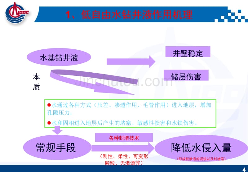 有利于提高钻井效率的低自由水钻井液和改进PEC钻井液体系研究与应用 [中海油年会]._第4页