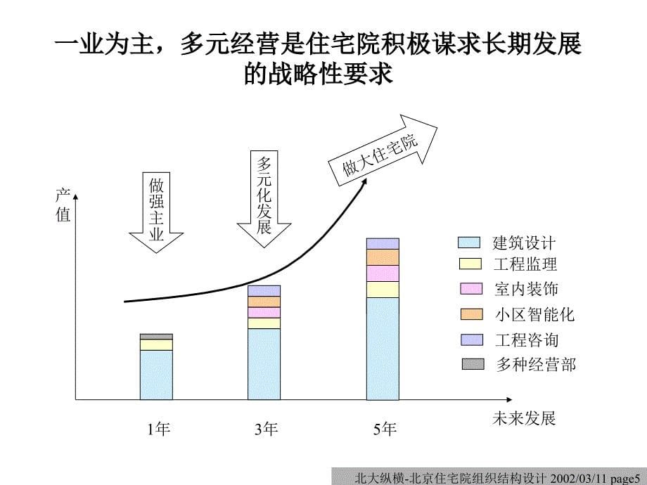 2019年建筑设计公司组织结构咨询报告_第5页