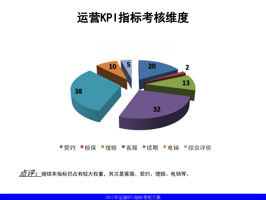 保险公司KPI指标考核分析实例讲解_第4页