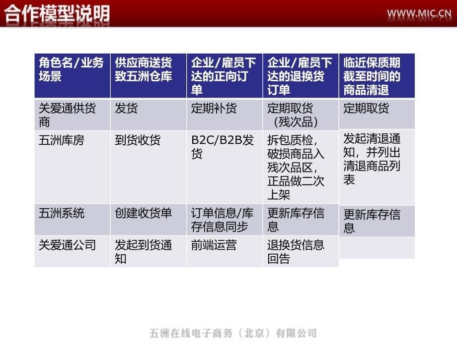 仓储整体运营方案讲解_第5页