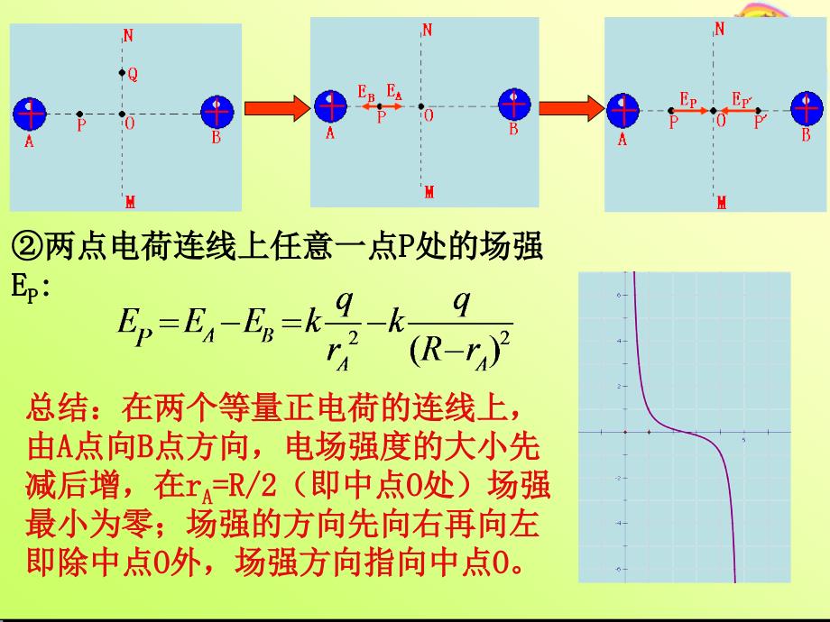 专题一：等量的点电荷形成的电场中的场强和电势特点[1]讲解_第3页
