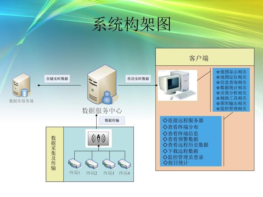 地下管网漏失监测系统讲解_第5页