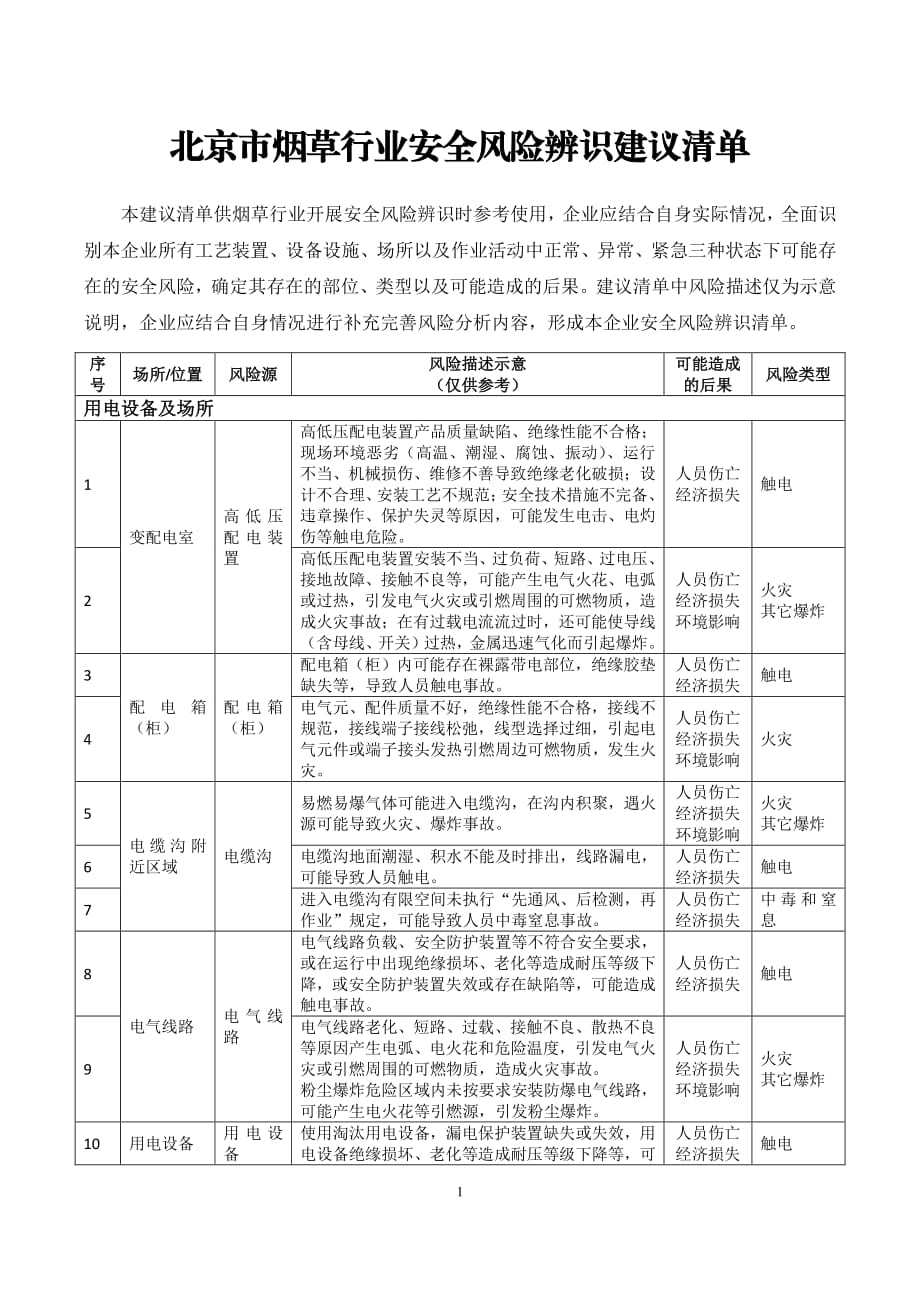 烟草行业安全风险辨识建议清单资料_第1页