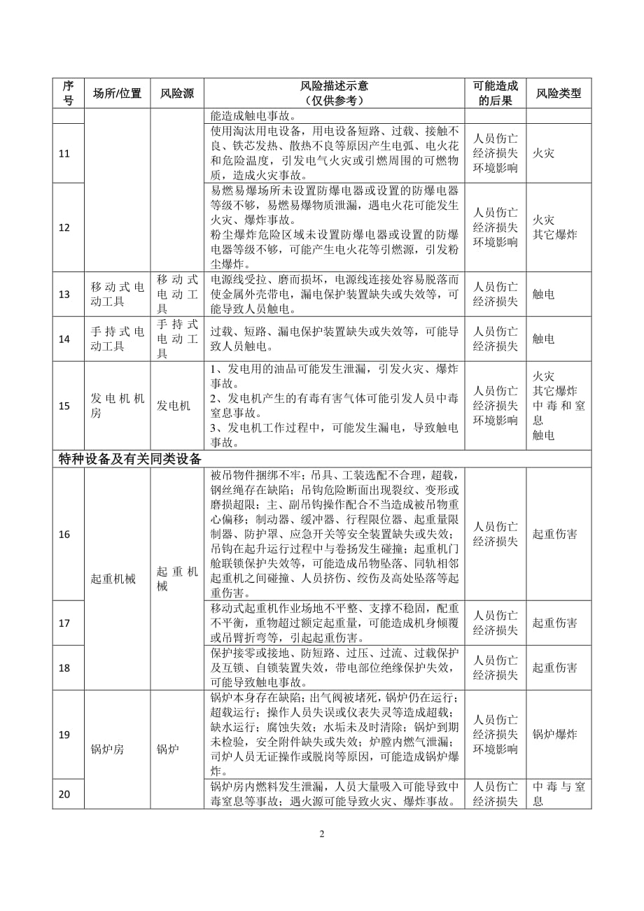 烟草行业安全风险辨识建议清单资料_第2页