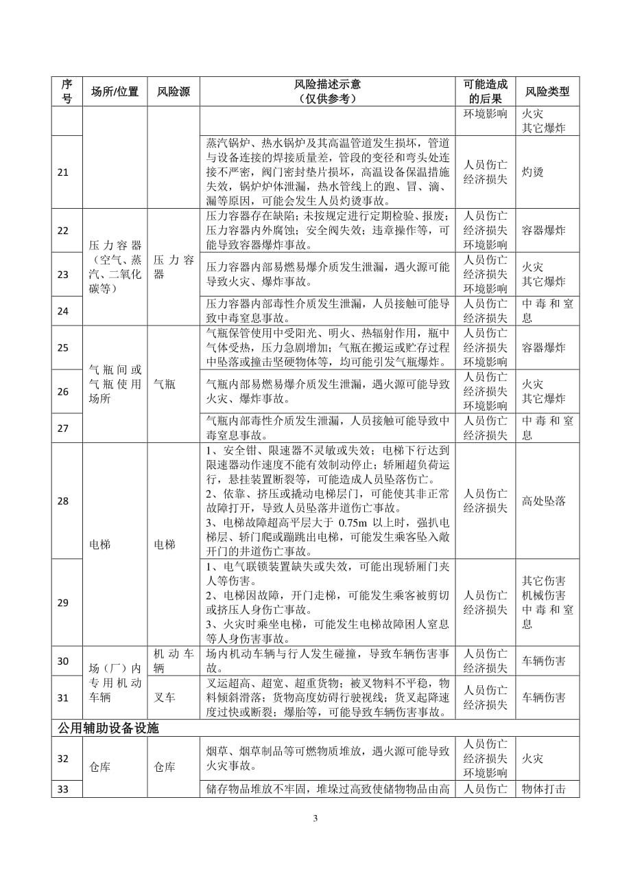 烟草行业安全风险辨识建议清单资料_第3页