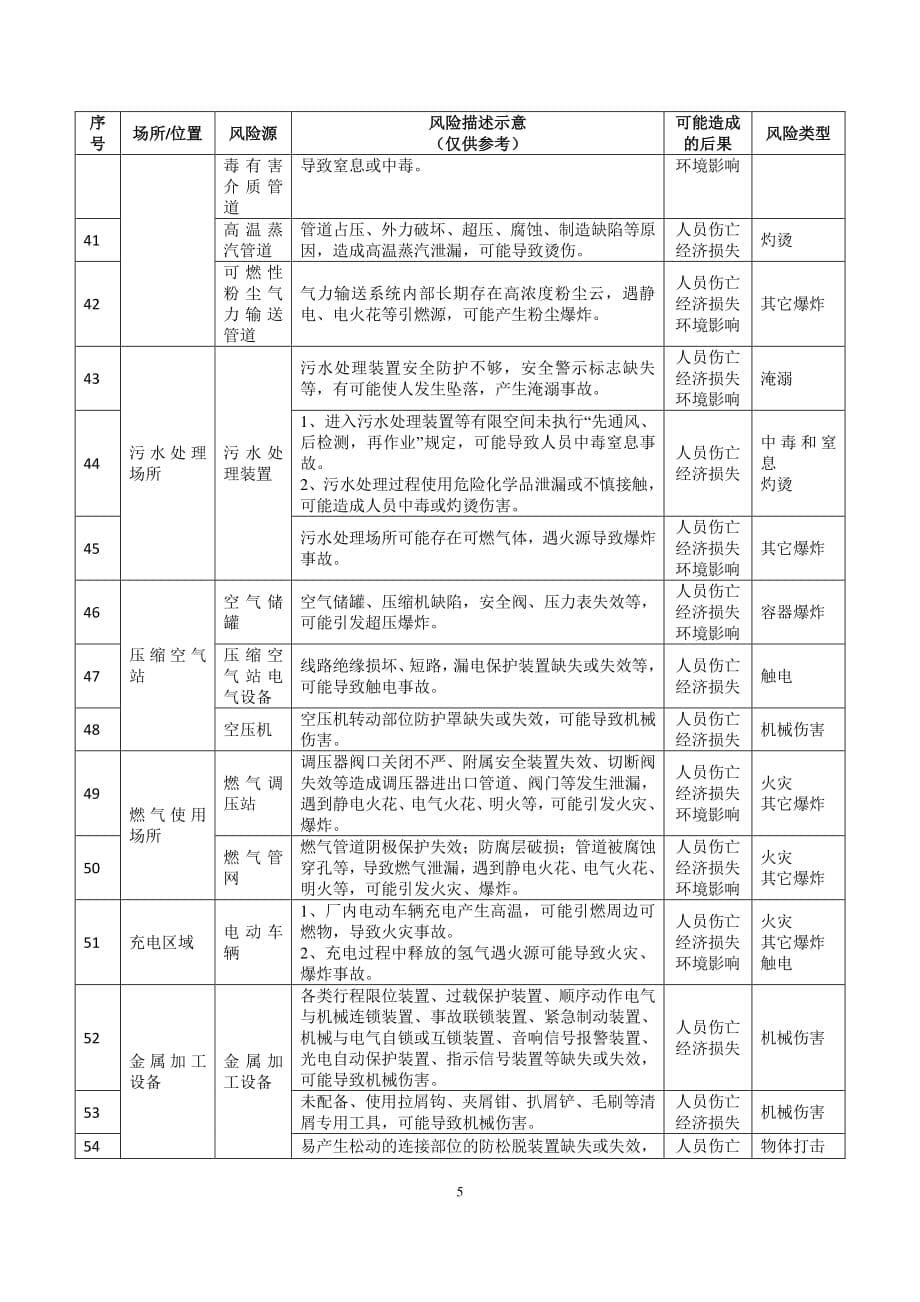 烟草行业安全风险辨识建议清单资料_第5页