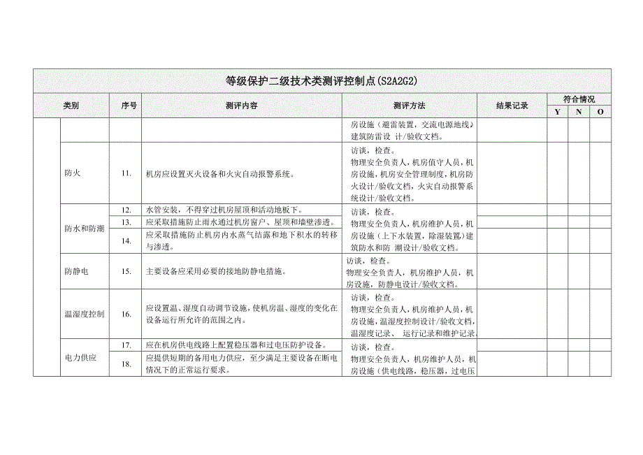 信息安全等级保护二级测评控制点讲解_第2页