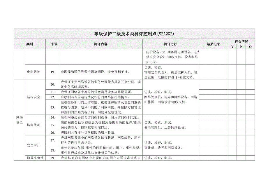 信息安全等级保护二级测评控制点讲解_第3页