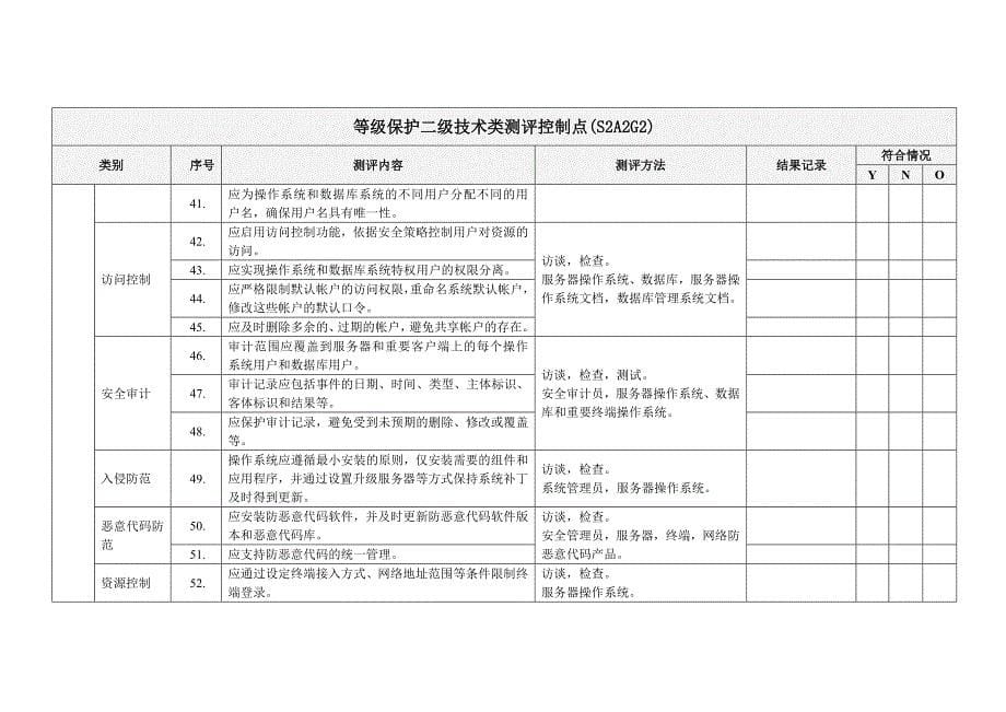 信息安全等级保护二级测评控制点讲解_第5页