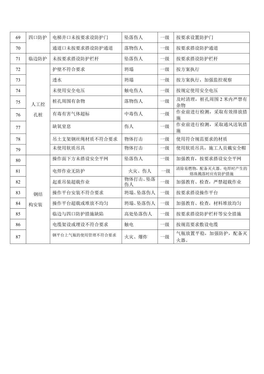 各在建项目危险源清单讲解_第4页