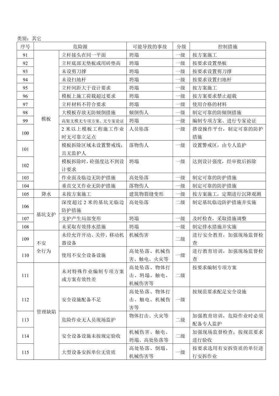 各在建项目危险源清单讲解_第5页