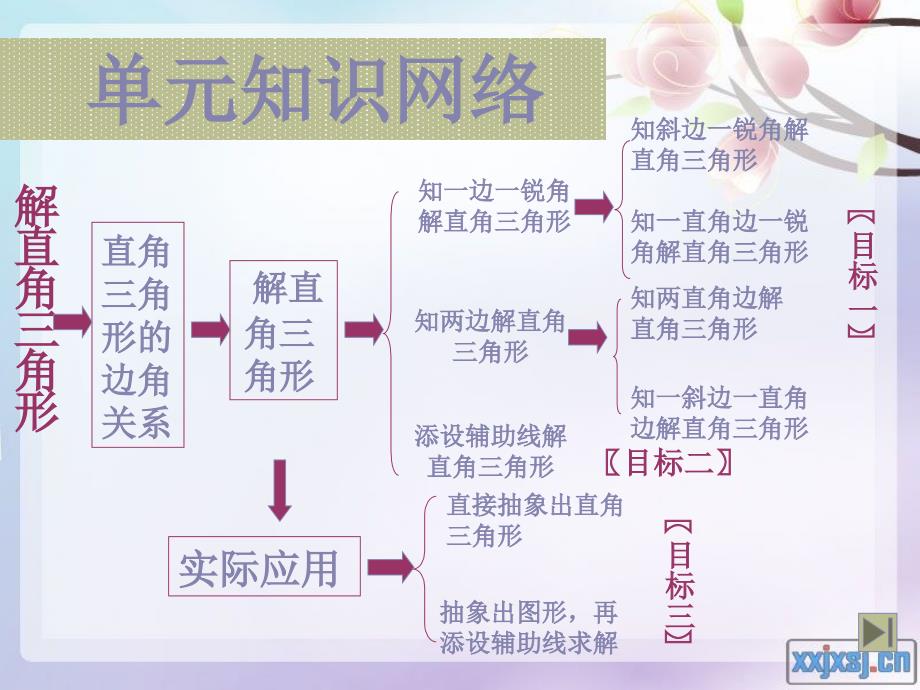 解直角三角形复习课件北师大版讲解_第2页