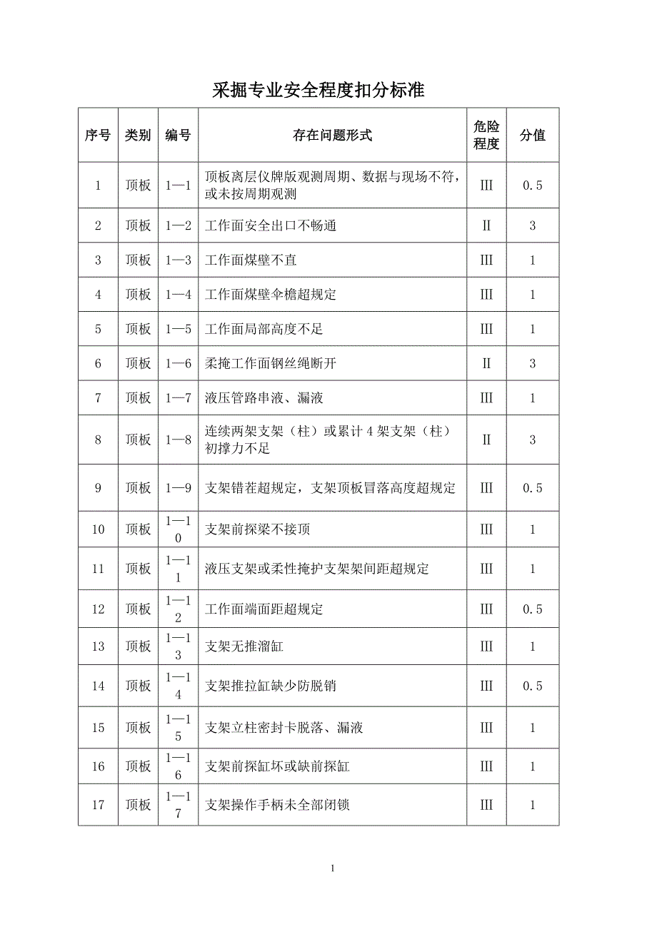 掘进专业工程质量标准考试内容课案_第1页