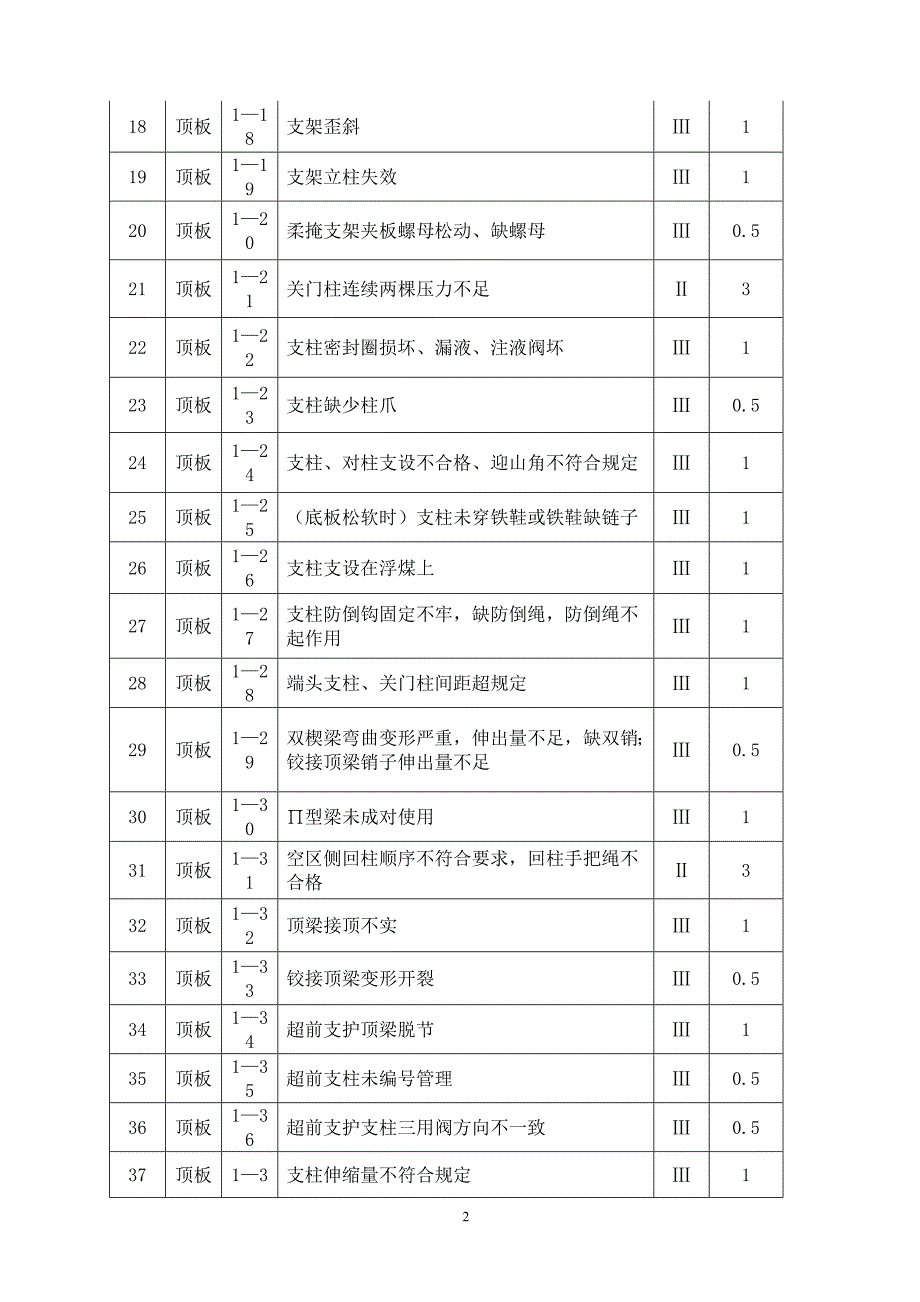 掘进专业工程质量标准考试内容课案_第2页