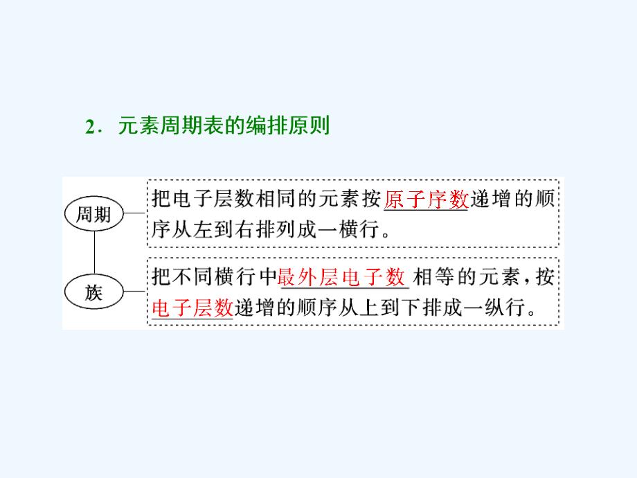 2017-2018学年高中化学第1章原子结构与元素周期律第2节元素周期律和元素周期表（第2课时）元素周期表鲁科必修2_第4页