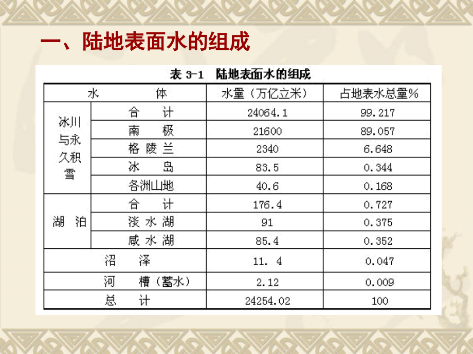 第3章+陆地表面水的组成与运动资料_第3页