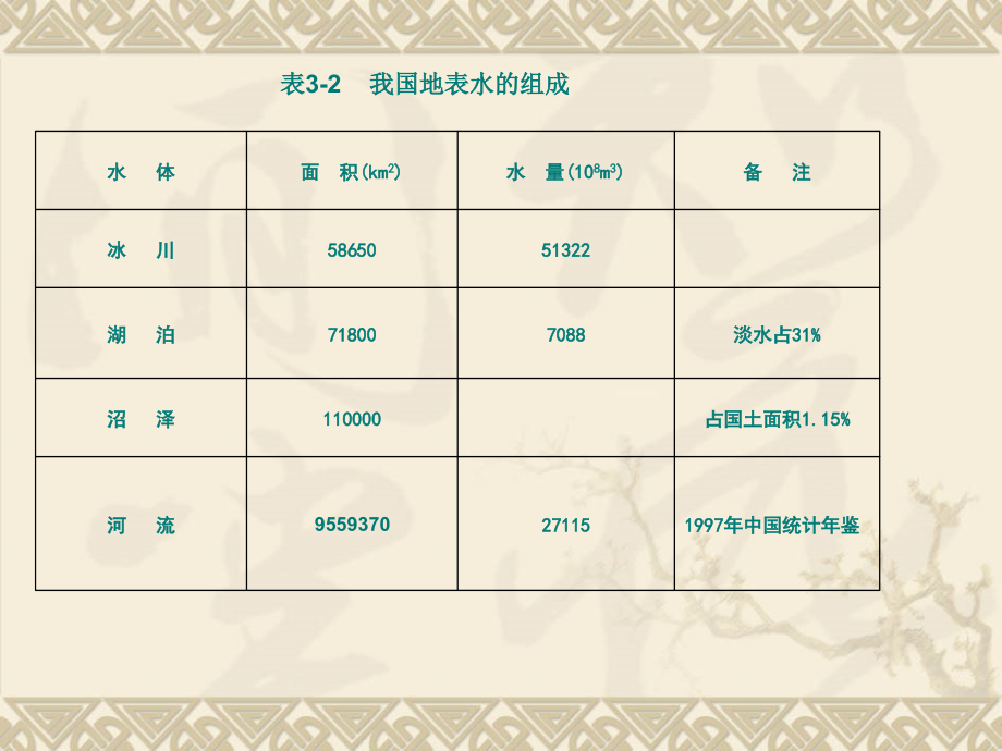 第3章+陆地表面水的组成与运动资料_第4页