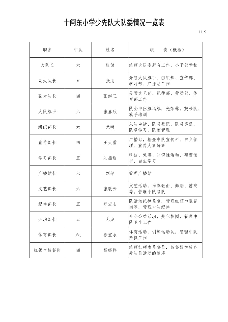 少先队大队委情况一览表_第1页